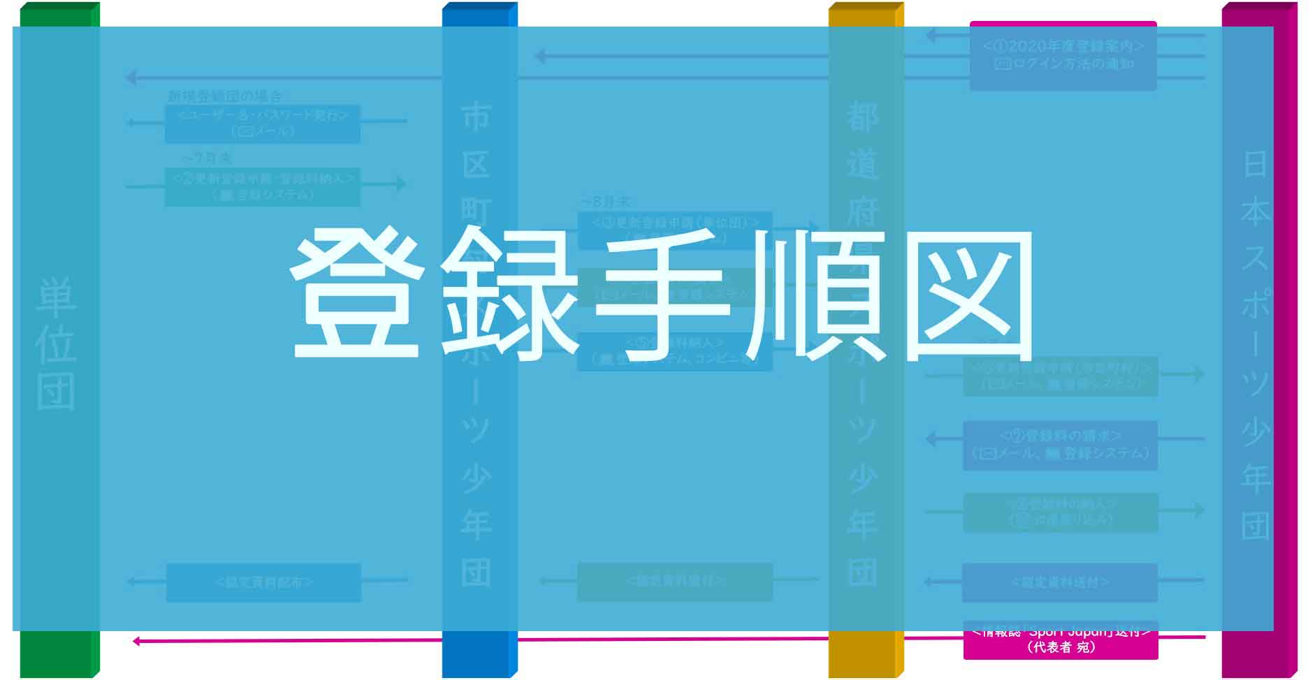 登録の流れ図